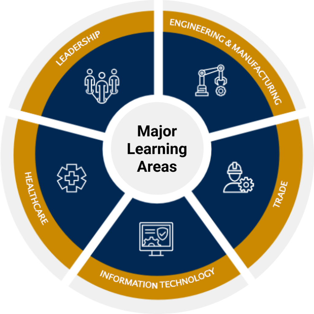 major learning areas wheel