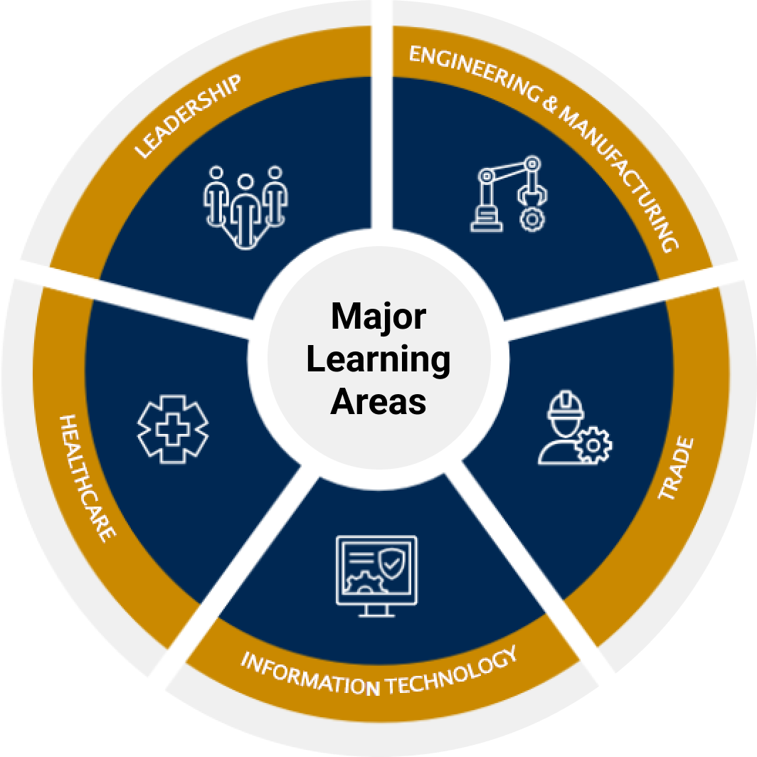 Workforce Training Solutions – Workforce & Economic Development ...