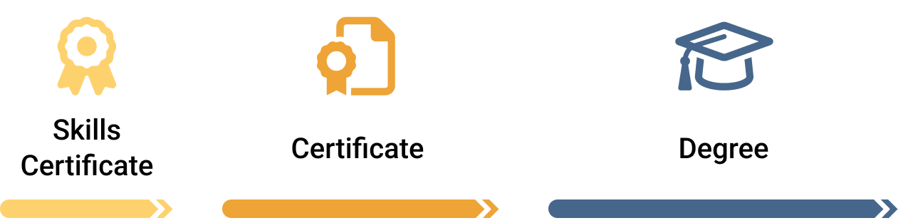 Timeline of skills certificate to certificate to degree