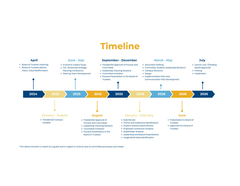 Schoolcraft Strategic Plan 2026 Timeline Thumbnail